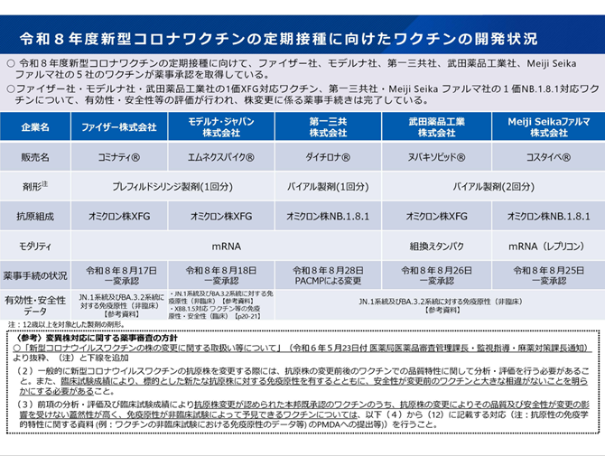 2026年度新型コロナワクチンの定期接種に向けたワクチンの開発状況