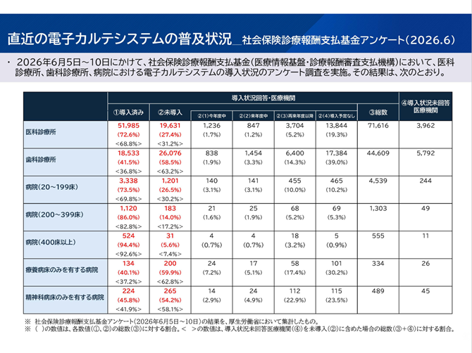 直近の電子カルテシステムの普及状況－社会保険診療報酬支払基金アンケート（2026.6）