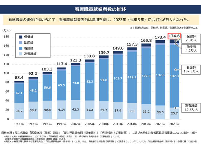 看護職員就業者数の推移