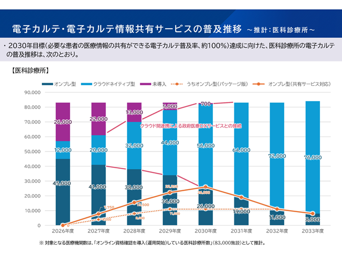 電子カルテ・電子カルテ情報共有サービスの普及推移－推計：医科診療所－
