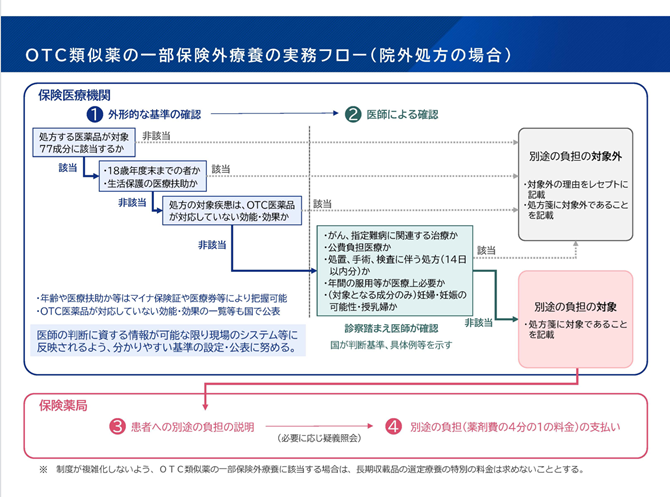 OTC類似薬の一部保険外療養の実務フロー（院外処方の場合）