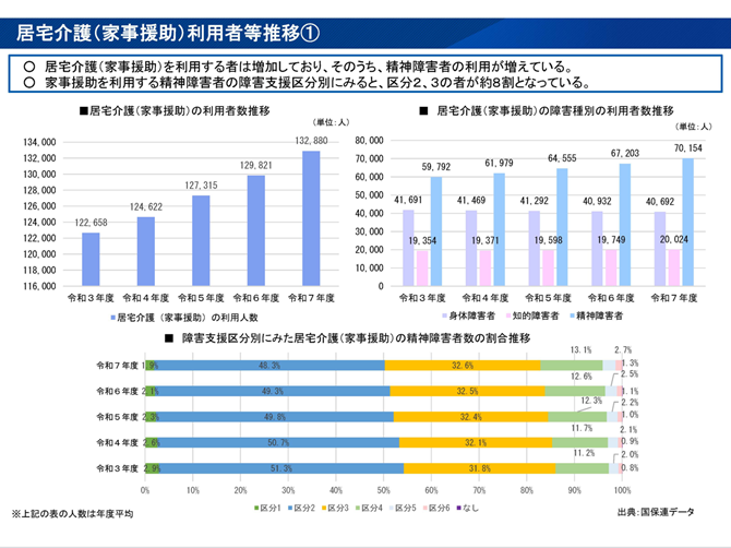 居宅介護（家事援助）利用者等推移
