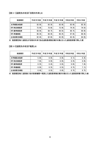 dpc 導入 の 影響 評価 に 係る 調査