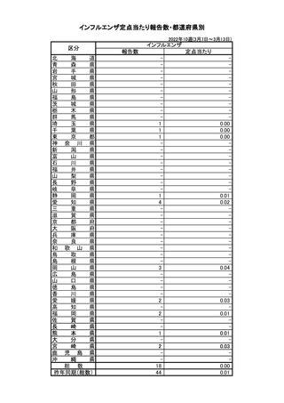 ［インフル］ 全国報告数18人、前年比26人減　インフルエンザ・第10週
