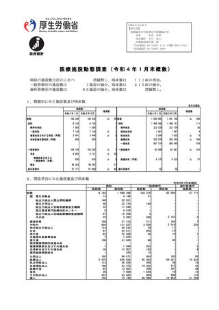 ［病院］ 医療施設動態調査　22年1月末概数　厚労省