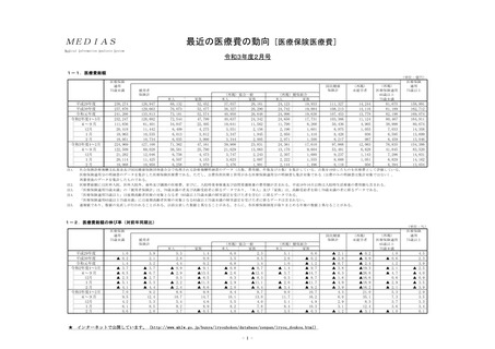 ［医療費］ 21年度4－2月の医療保険医療費、75歳未満で7.0％増