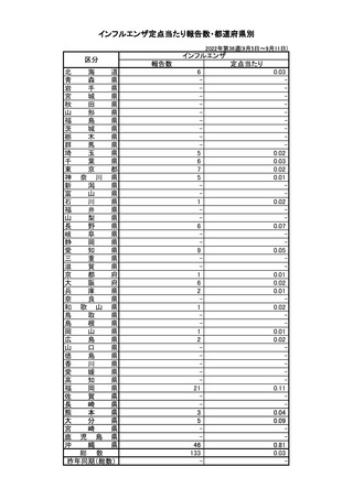 ［インフル］ インフルエンザ発生状況、22－23シーズンの報告開始　第36週