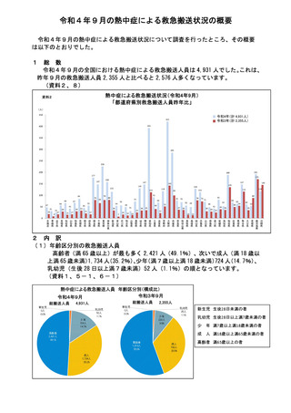 ［救急医療］ 22年9月の熱中症による救急搬送者数は4,931人　消防庁