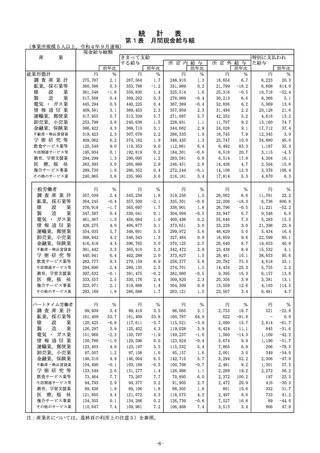 ［経営］ 毎月勤労統計調査 22年9月分結果速報　厚労省