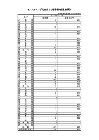 ［インフル］ 全国報告数407人、前週から137人増　インフルエンザ・第45週