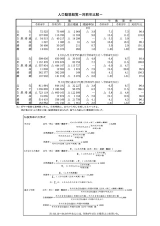 ［人口］ 人口動態統計速報 22年9月分　厚労省