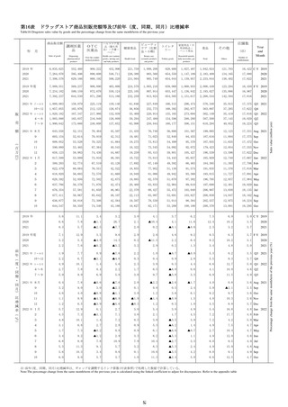 ［経営］ ドラッグストアの販売総額は6,445億円、前年同月比6.0％増　経産省