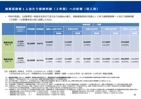 ［医療改革］ 24年度の後期高齢者医療保険料、1人平均5,300円増　厚労省試算