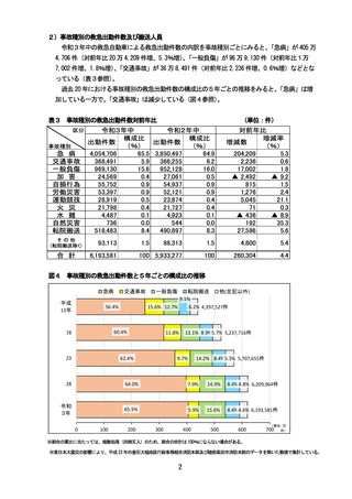 ［医療提供体制］ 救急車を使った医療機関間の転院搬送が増加　総務省消防庁