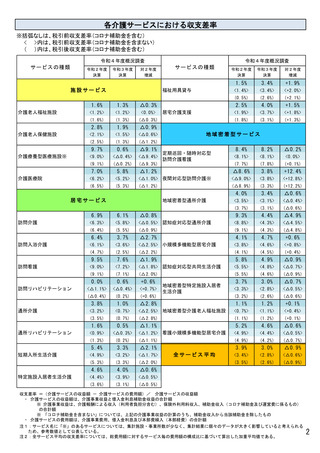 ［介護］ 介護サービス全体で21年度は3.0％の黒字　介護事業経営概況調査