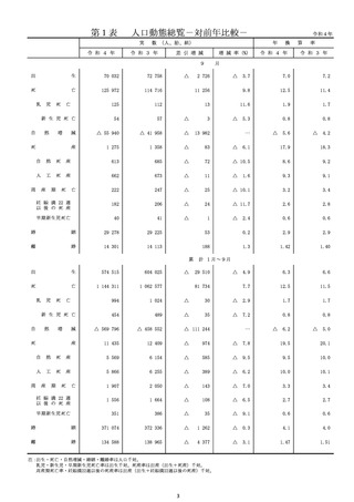 ［人口］ 人口動態統計月報 22年9月分　厚労省