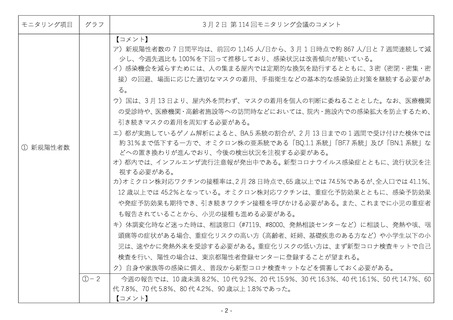 ［感染症］ 東京都の新規陽性者数の7日間平均が7週連続で減少