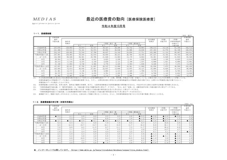 ［医療費］ 22年度4－10月の医療保険医療費、75歳未満で2.3％増