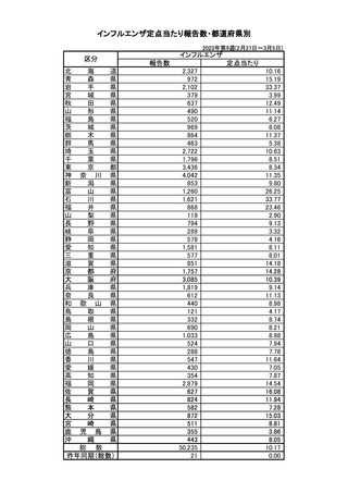 ［インフル］ 全国報告数5万235人、前週から5,638人減　インフルエンザ