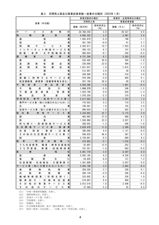 ［経営］ サービス産業動向調査速報　23年1月分　総務省