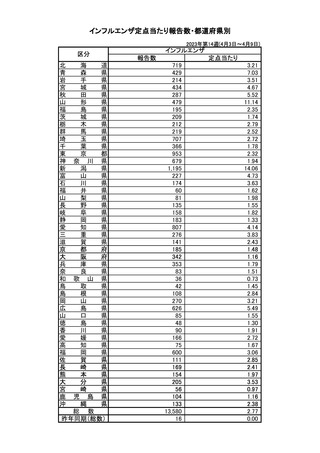 ［インフル］ 全国報告数1万3,580人、前週から6,433人減　インフルエンザ