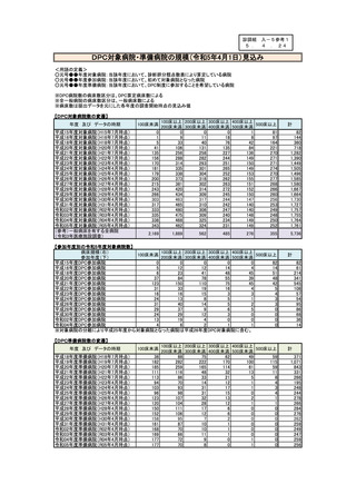 ［診療報酬］ 23年度のDPC対象病院が3病院減の1,761病院に　中医協分科会