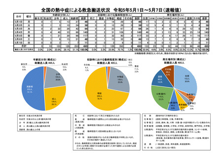 ［救急医療］ 23年の熱中症による救急搬送者状況の報告スタート　消防庁