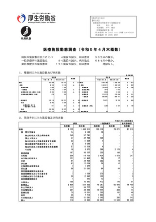 ［病院］ 医療施設動態調査　23年4月末概数　厚労省