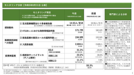 ［感染症］ 新型コロナ、10歳未満や60歳以上の増加目立つ　東京都