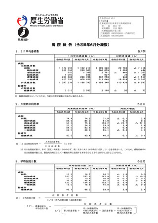 ［病院］ 1日平均外来患者数、前月比11万438人増の129万7,231人　病院報告