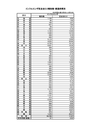 ［インフル］ 全国報告数5万4,709人、前週から5,497人増　インフルエンザ