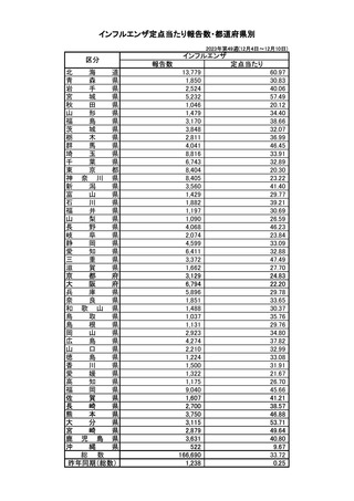 ［インフル］ 全国報告数16万6,690人、前週から3万4,573人増　インフルエンザ
