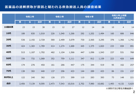 ［医療提供体制］ 医薬品のオーバードーズで救急搬送　20歳代が最多