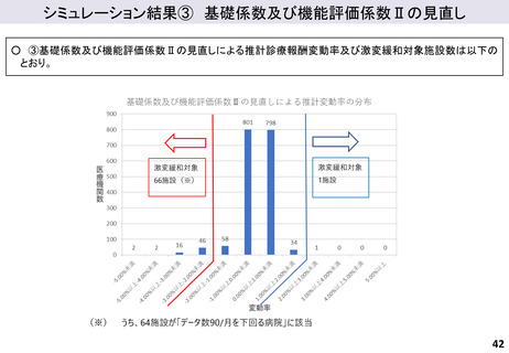 ［診療報酬］ DPCデータ数「月90件未満」は116病院　厚労省