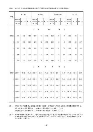 ［医療提供体制］ 自治体203病院の92.1％が赤字、昨年6月　全国公私病連