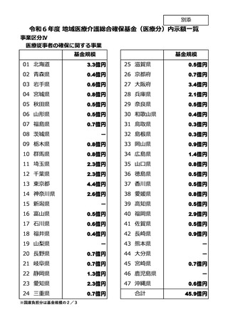 ［予算］ 24年度地域医療介護総合確保基金、「事業区分IV」を内示