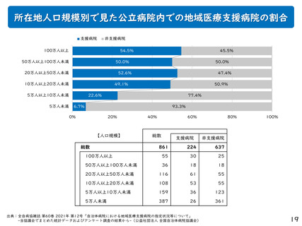 ［医療提供体制］ 「病棟」ではなく「病床」単位での病床機能報告を提案