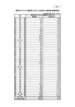 ［感染症］ 全国報告数3万9,874人、前週から1万1,260人増　新型コロナ