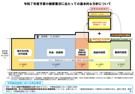 ［予算］ 25年度予算概算要求基準、社会保障費の自然増4,100億円