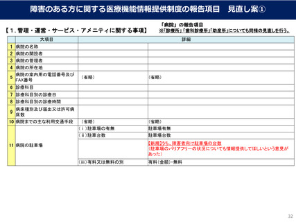 ［医療提供体制］ 医療機能情報提供、障害者関連の項目追加・修正へ　厚労省