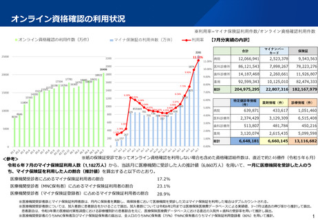 ［医療提供体制］ マイナ保険証、利用実績が低い施設に働き掛けへ　厚労省