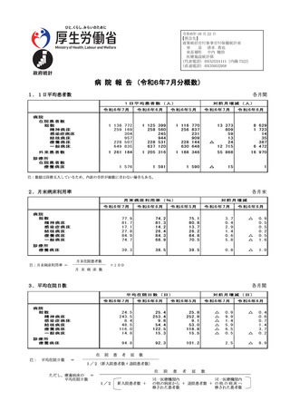 ［病院］ 1日平均外来患者数、前月比5万5,868人増の126万1,184人　病院報告