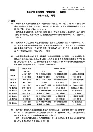 ［医療費］ 24年度7月の調剤医療費、前年度比5.9％増の7,276億円　厚労省