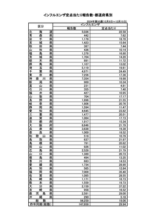 ［インフル］ 全国報告数9万4,259人、前週から4万9,586人増　インフルエンザ