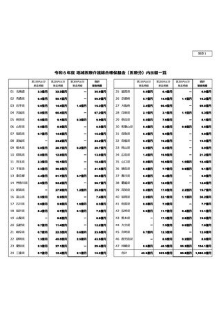 ［予算］ 24年度地域医療介護総合確保基金、医療分の第3回内示総額80.8億円