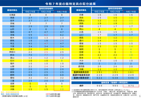 ［医療提供体制］ 医学部臨時定員、25年度は10人減の975人　厚労省