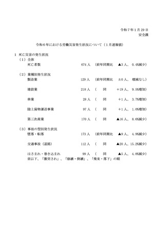 ［労働災害］ 労働災害による死亡者数は前年比3人減の674人　厚労省