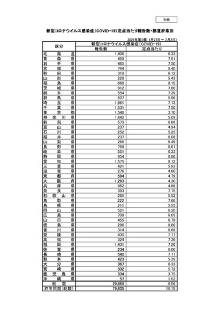 ［感染症］ 全国報告数2万9,869人、前週から51人減　新型コロナ
