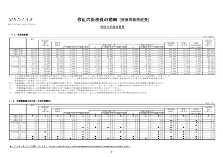 ［医療費］ 24年度4－9月の医療保険医療費、75歳未満で0.9％減
