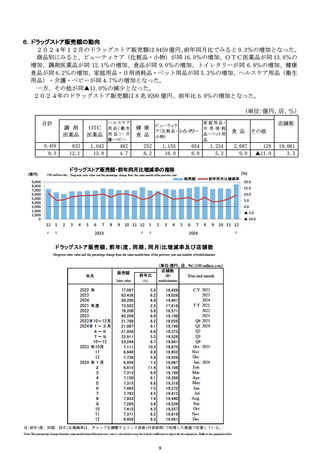 ［経営］ ドラッグストアの販売総額は8,459億円、前年同月比9.3％増　経産省